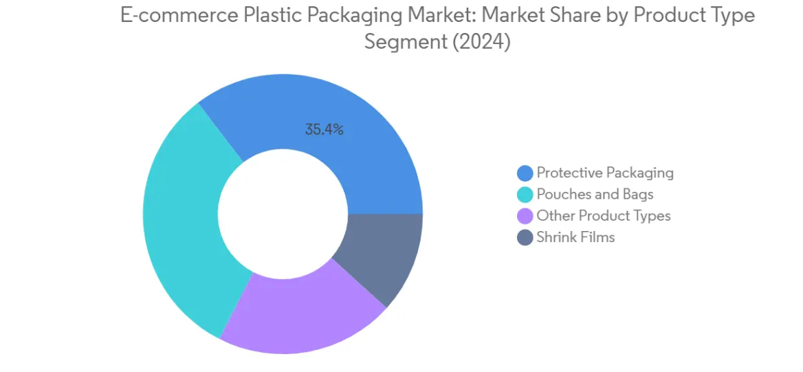 Market Analysis of E-commerce Plastic Packaging Market: Chart for By Product Type